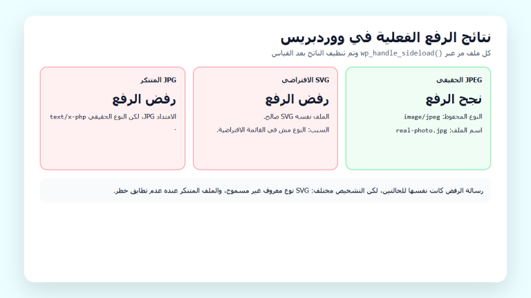 تقرير تجربة يظهر نجاح رفع JPEG ورفض SVG الافتراضي ورفض ملف كود يحمل اسم JPG
