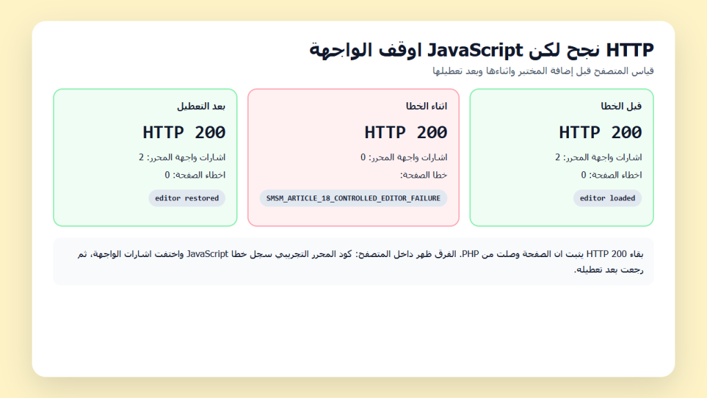تقرير قياس يبين HTTP 200 في الحالات الثلاث واختفاء اشارات المحرر وظهور خطا JavaScript في الحالة المعطلة فقط