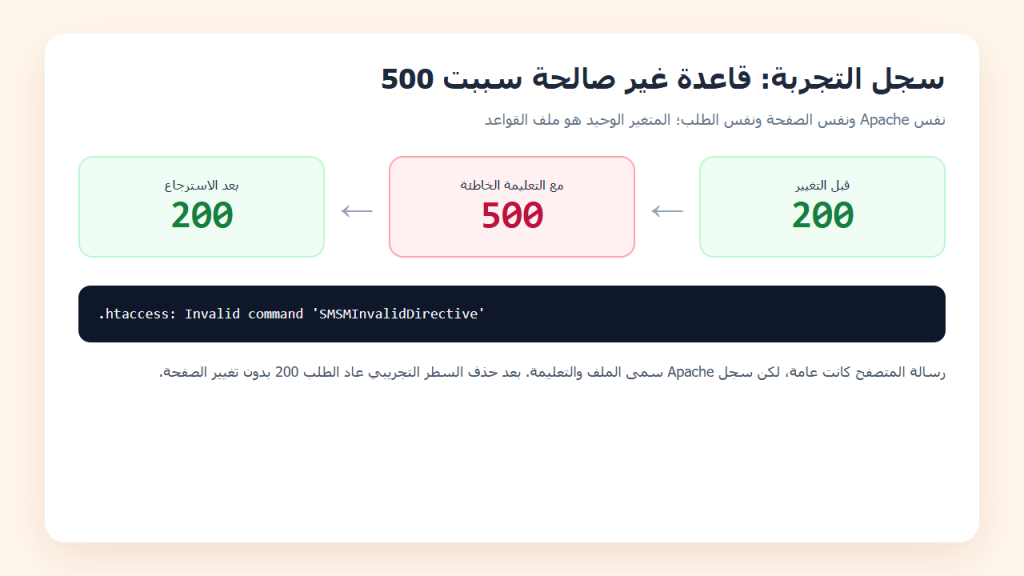 تقرير التجربة يوضح تسلسل 200 ثم 500 ثم 200 ورسالة Invalid command من سجل Apache